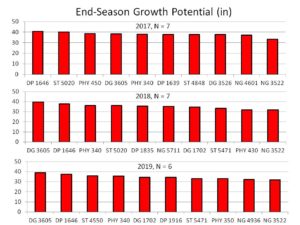 Cover photo for Pre-Bloom PGR Decisions (Collins & Edmisten)