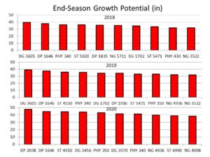 Cover photo for PGR Management Considerations and Current Weather (Collins & Edmisten)