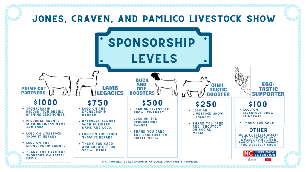 JONES, CRAVEN, AND PAMLICO LIVESTOCK SHOW SPONSORSHIP LEVELS PRIME CUT PARTNERS $1000 • SPONSORSHIP RECOGNITION DURING OPENING CEREMONIES. • PERSONAL BANNER WITH BUSINESS NAME AND LOGO. • LOGO ON LIVESTOCK SHOW ITINERARY. • LOGO ON THE SPONSORSHIP BANNER. • THANK YOU CARD AND SHOUTOUT ON SOCIAL MEDIA BUCK AND DOE LEGACIES BOOSTERS $750 • LOGO ON THE SPONSORSHIP BANNER. • PERSONAL BANNER WITH BUSINESS NAME AND LOGO. • LOGO ON LIVESTOCK SHOW ITINERARY. • THANK YOU CARD AND SHOUTOUT ON SOCIAL MEDIA. $500 • LOGO ON LIVESTOCK SHOW ITINERARY. • LOGO ON THE SPONSORSHIP BANNER. • THANK YOU CARD AND SHOUTOUT ON SOCIAL MEDIA. N.C. COOPERATIVE EXTENSION IS AN EQUAL OPPORTUNITY PROVIDER. OINK-TASTIC BOOSTER $250 • LOGO ON LIVESTOCK SHOW ITINERARY. • THANK YOU CARD AND SHOUTOUT ON SOCIAL MEDIA. EGG-TASTIC SUPPORTER $100 • LOGO ON LIVESTOCK SHOW ITINERARY. • THANK YOU CARD OTHER WE WILL GLADLY ACCEPT AWARDS AWARDS AT GAE RANDOMLY THROUGHOUT THE LIVESTOCK SHOW NC